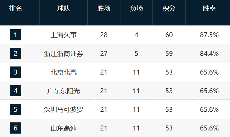 宝威体育官方网站-CBA最新排名！3-6全赢球争抢前4，12-17这轮全输拼季后赛最后1席